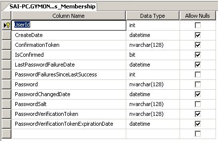 User Password Details